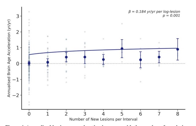 Brain Aging Dose-Response